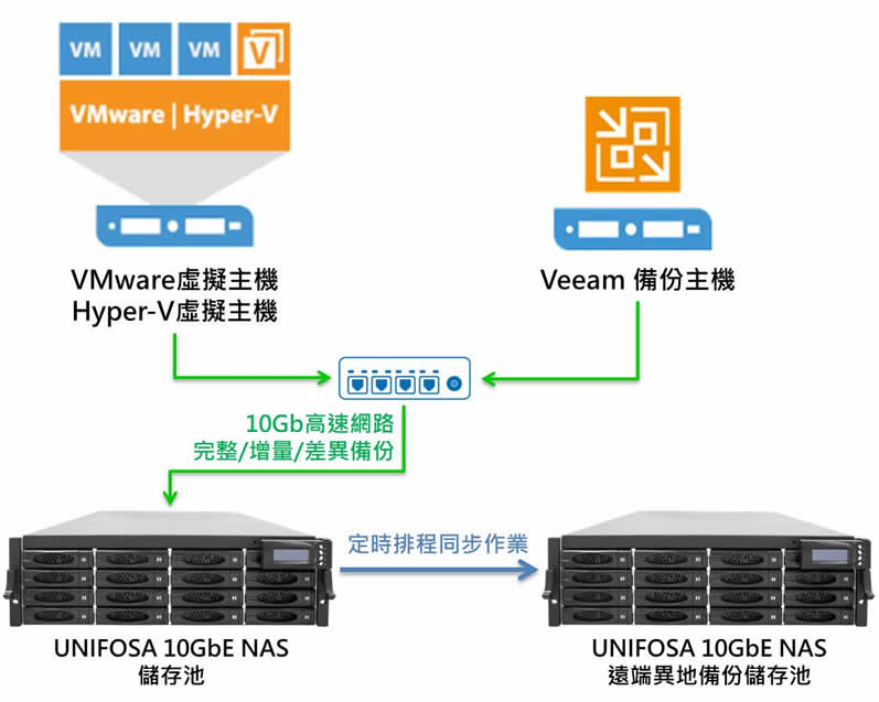 Proware-10GbE SAS NAS_Veeam